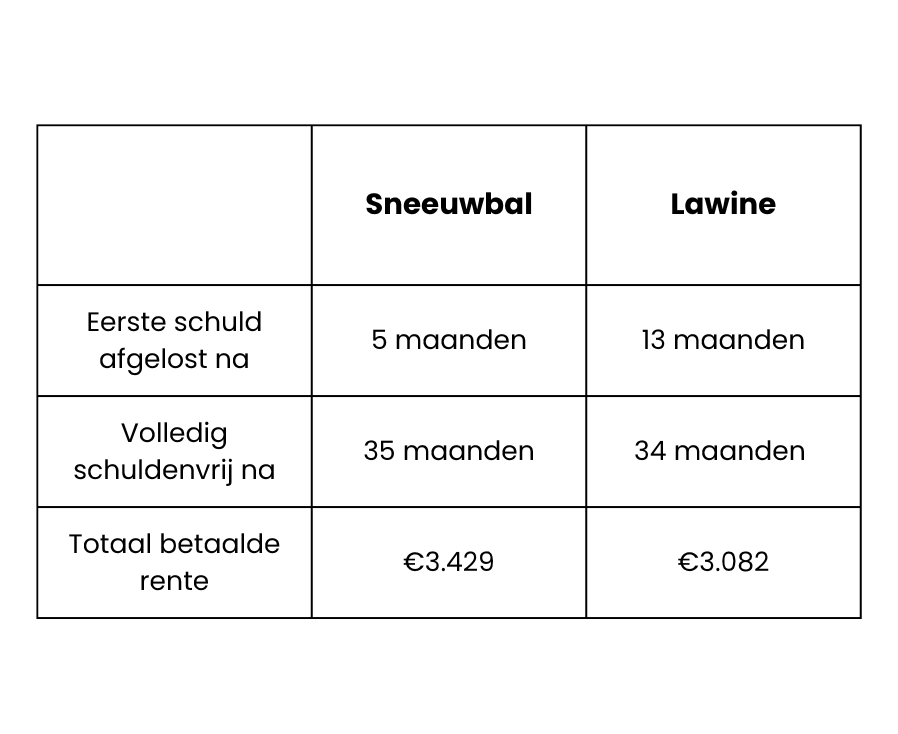Sneeuwbalmethode vs. lawinemethode het verschil