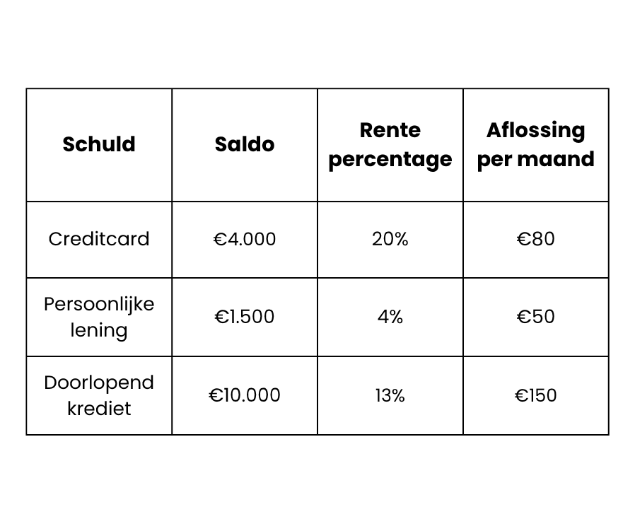 sneeuwbalmethode vs. lawinemethode
