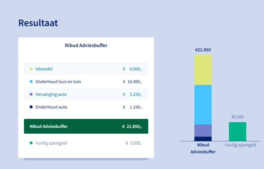 hoeveel spaarbuffer - advies nibud