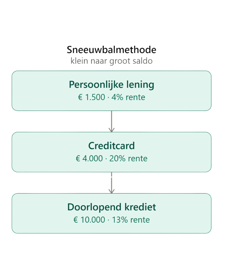 De volgorde als je volgens de sneeuwbalmethode gaat aflossen